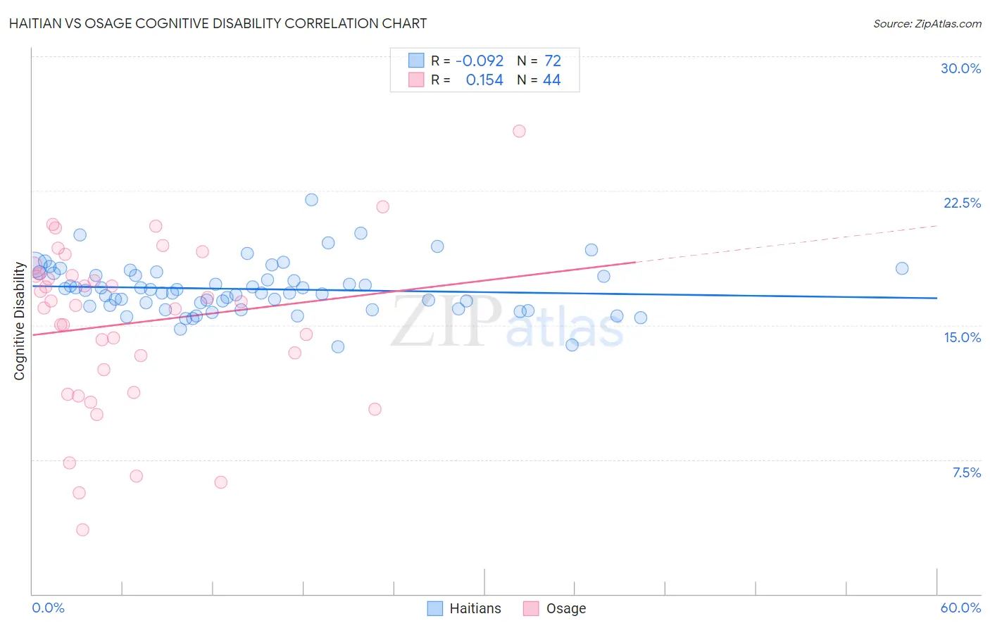 Haitian vs Osage Cognitive Disability