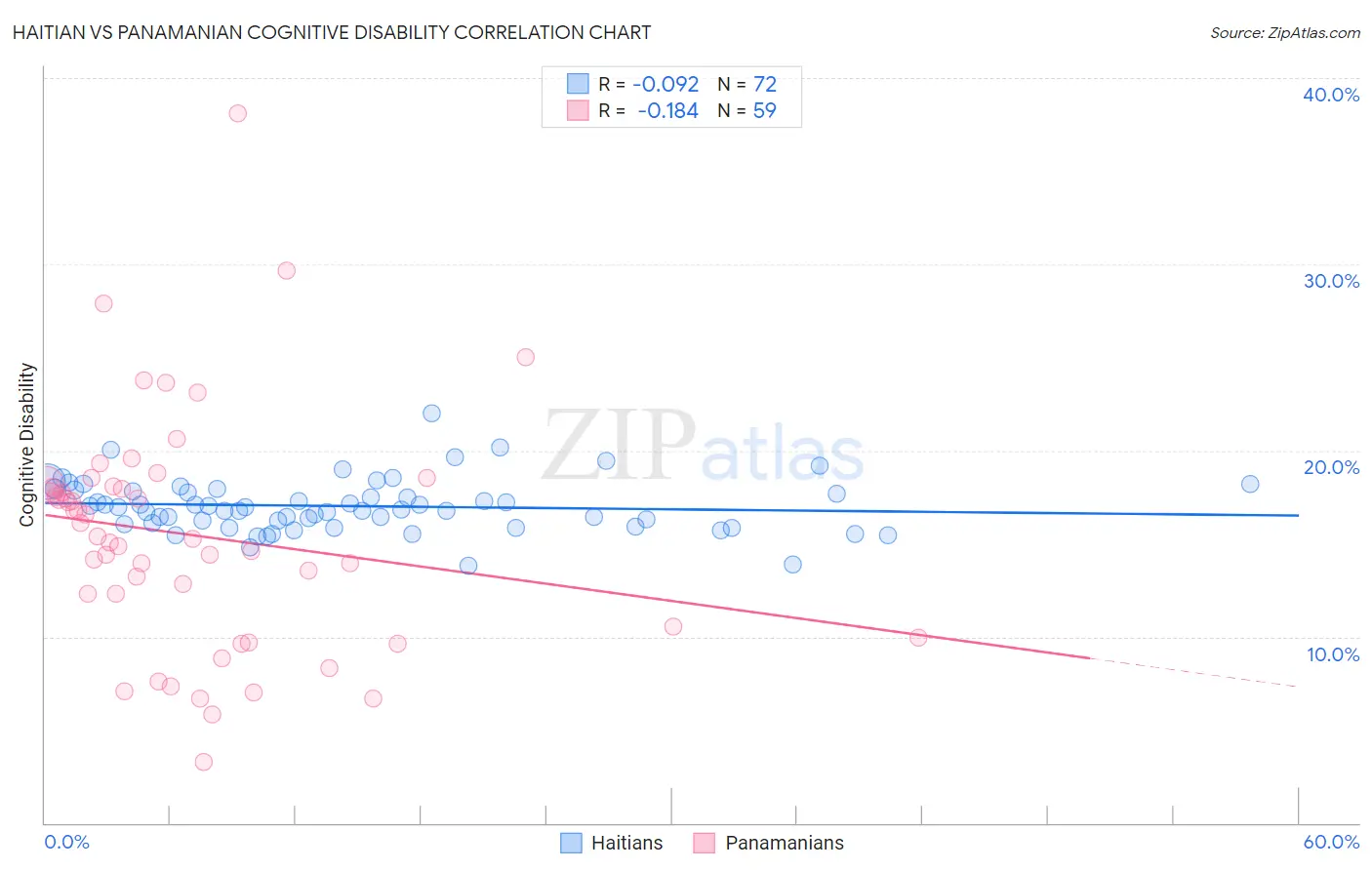 Haitian vs Panamanian Cognitive Disability