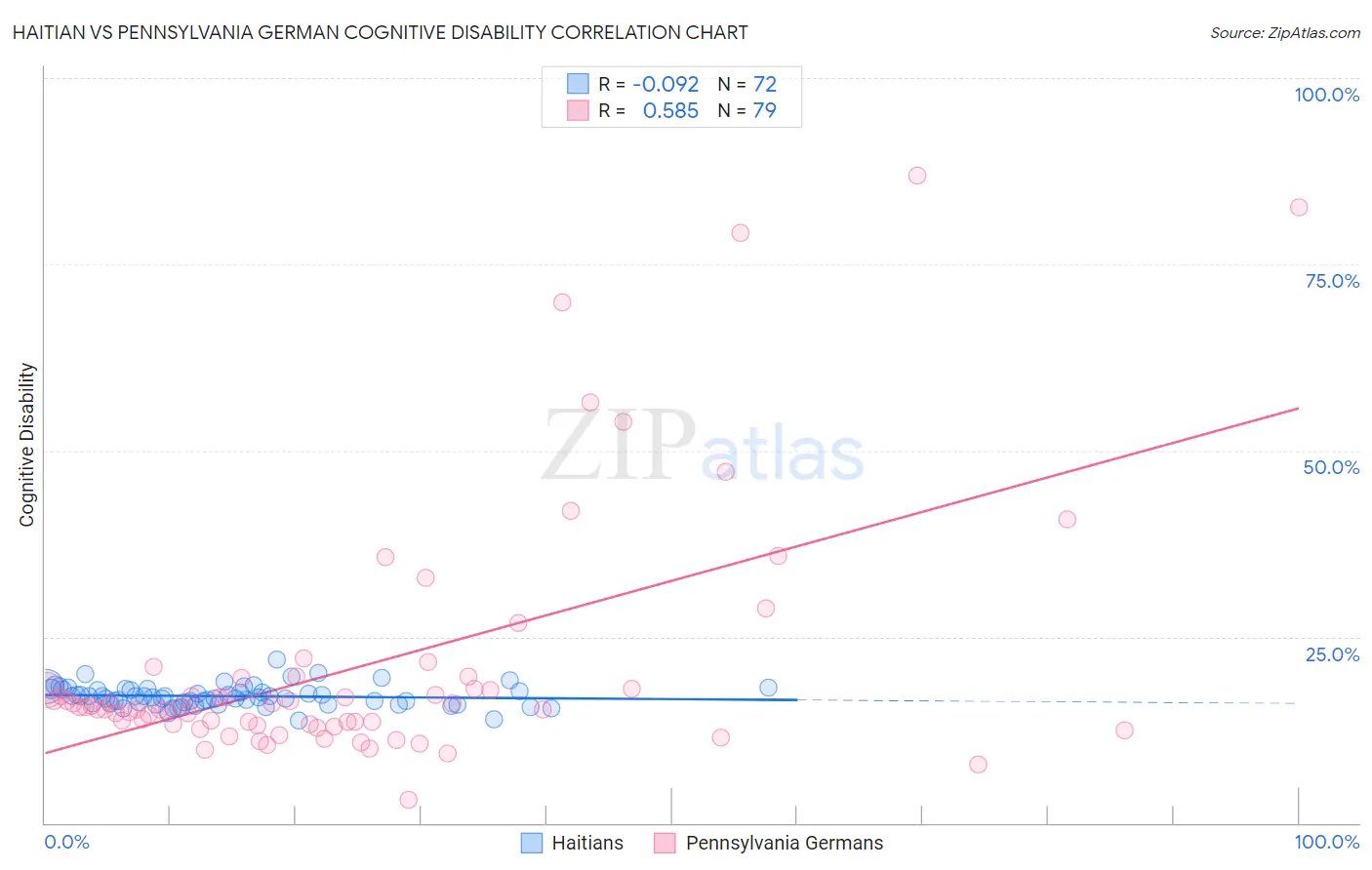 Haitian vs Pennsylvania German Cognitive Disability