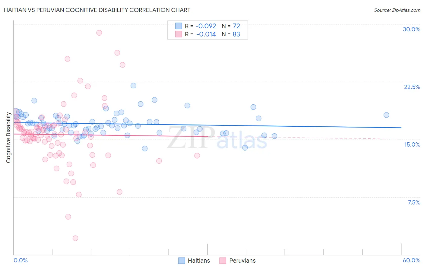 Haitian vs Peruvian Cognitive Disability