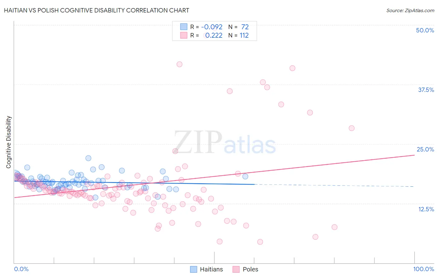 Haitian vs Polish Cognitive Disability