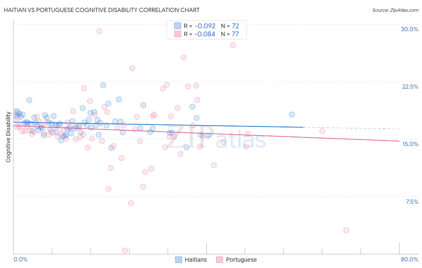 Haitian vs Portuguese Cognitive Disability