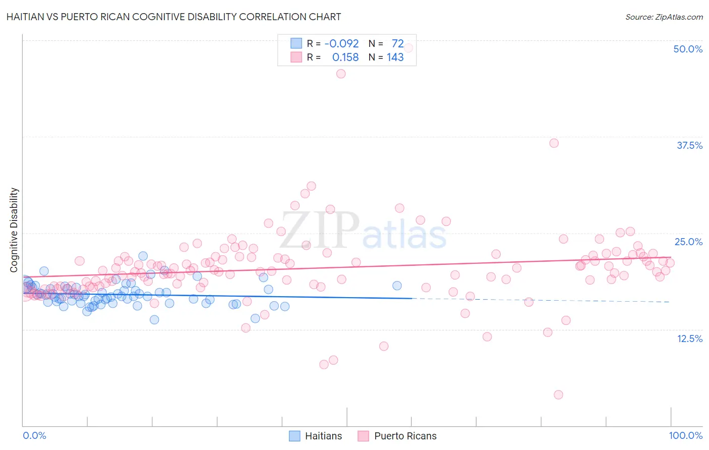 Haitian vs Puerto Rican Cognitive Disability