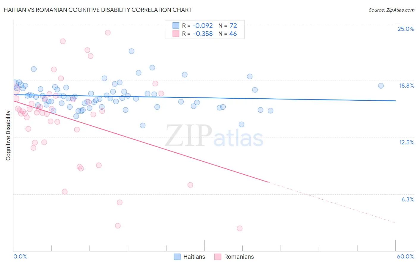 Haitian vs Romanian Cognitive Disability