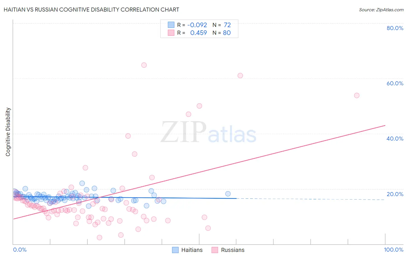 Haitian vs Russian Cognitive Disability