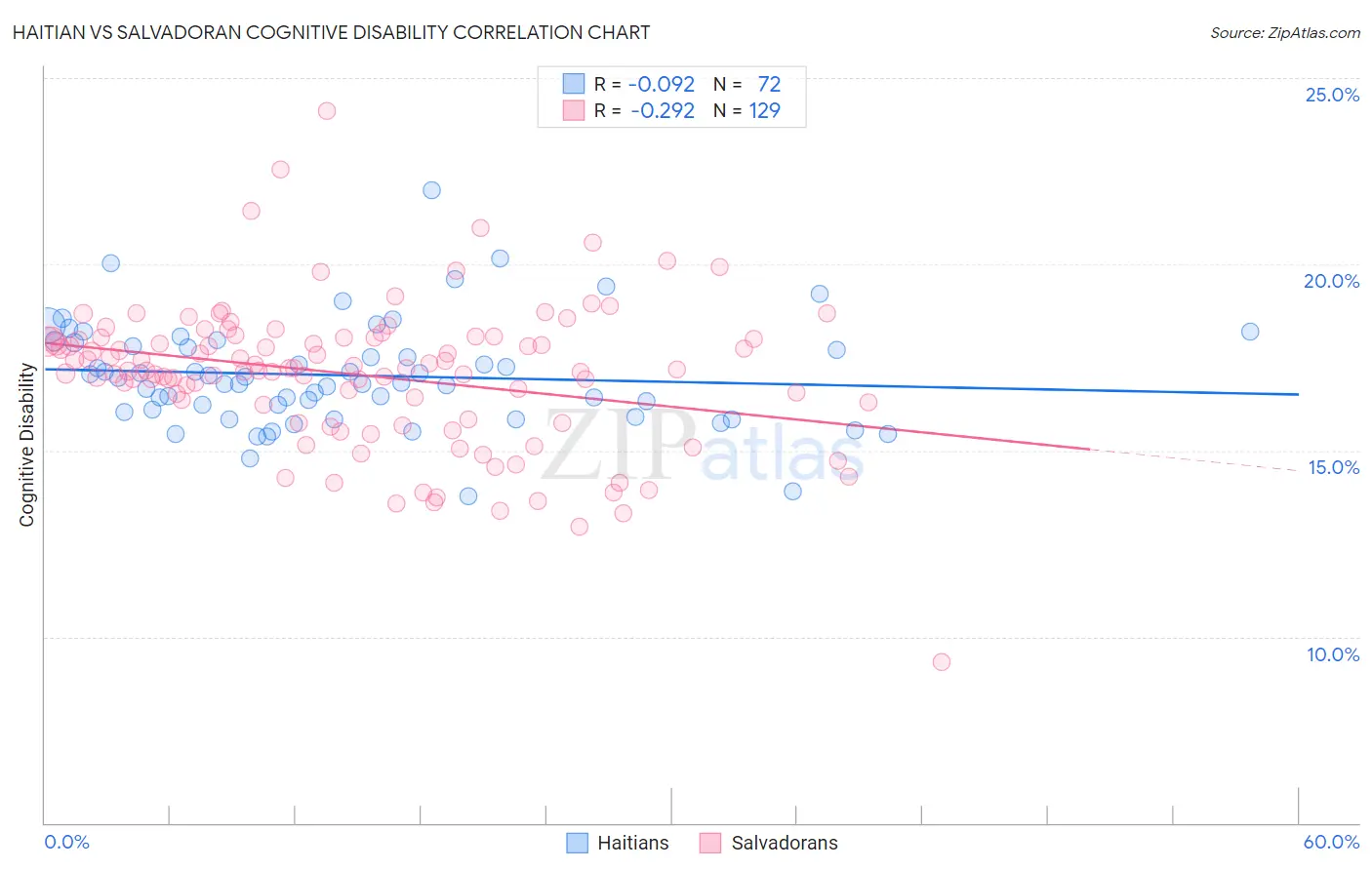 Haitian vs Salvadoran Cognitive Disability