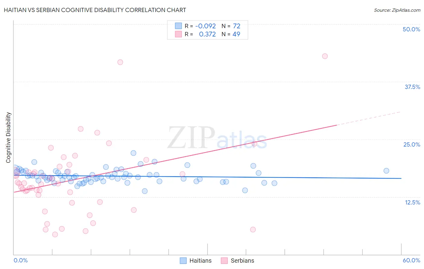 Haitian vs Serbian Cognitive Disability
