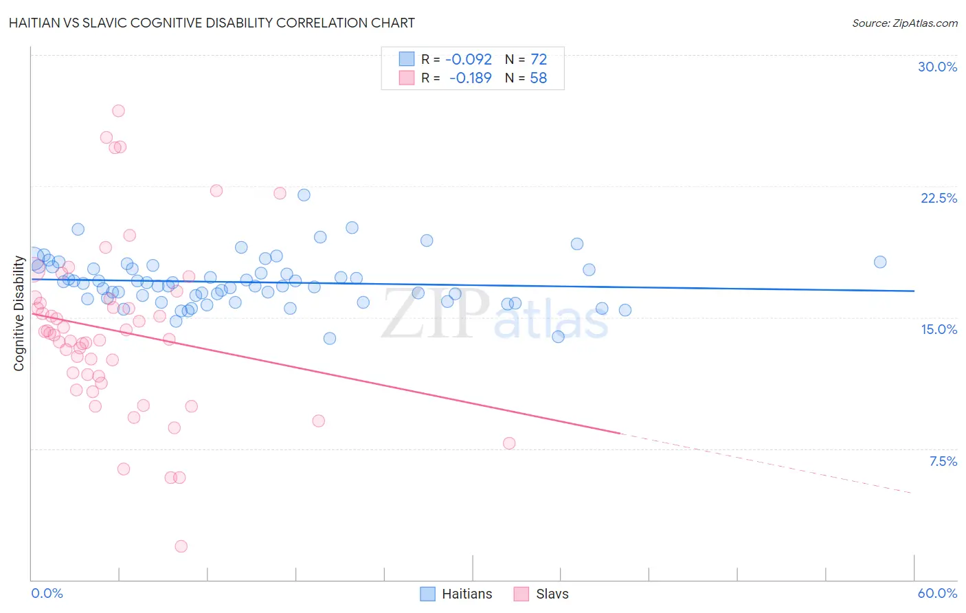 Haitian vs Slavic Cognitive Disability