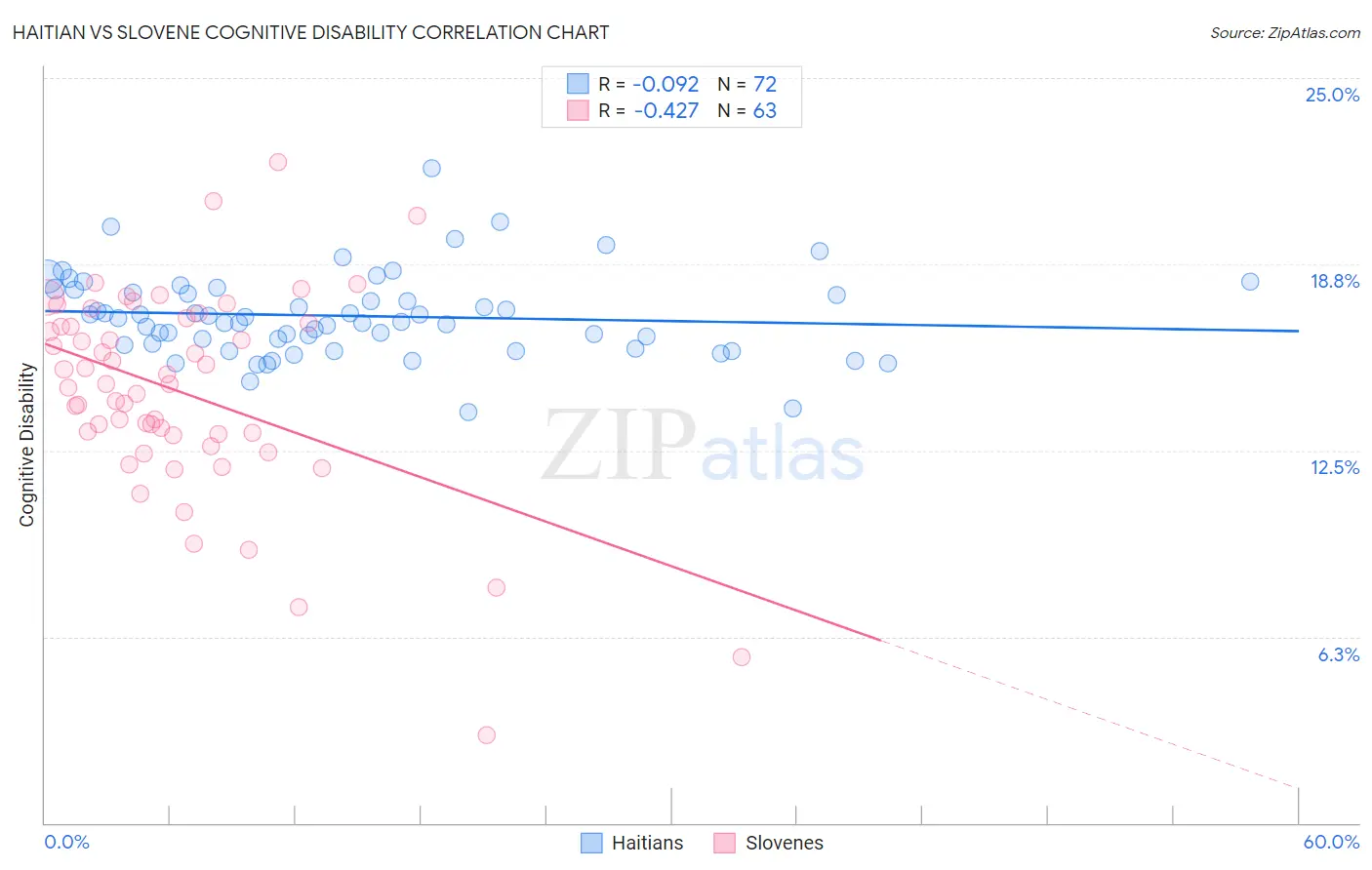 Haitian vs Slovene Cognitive Disability