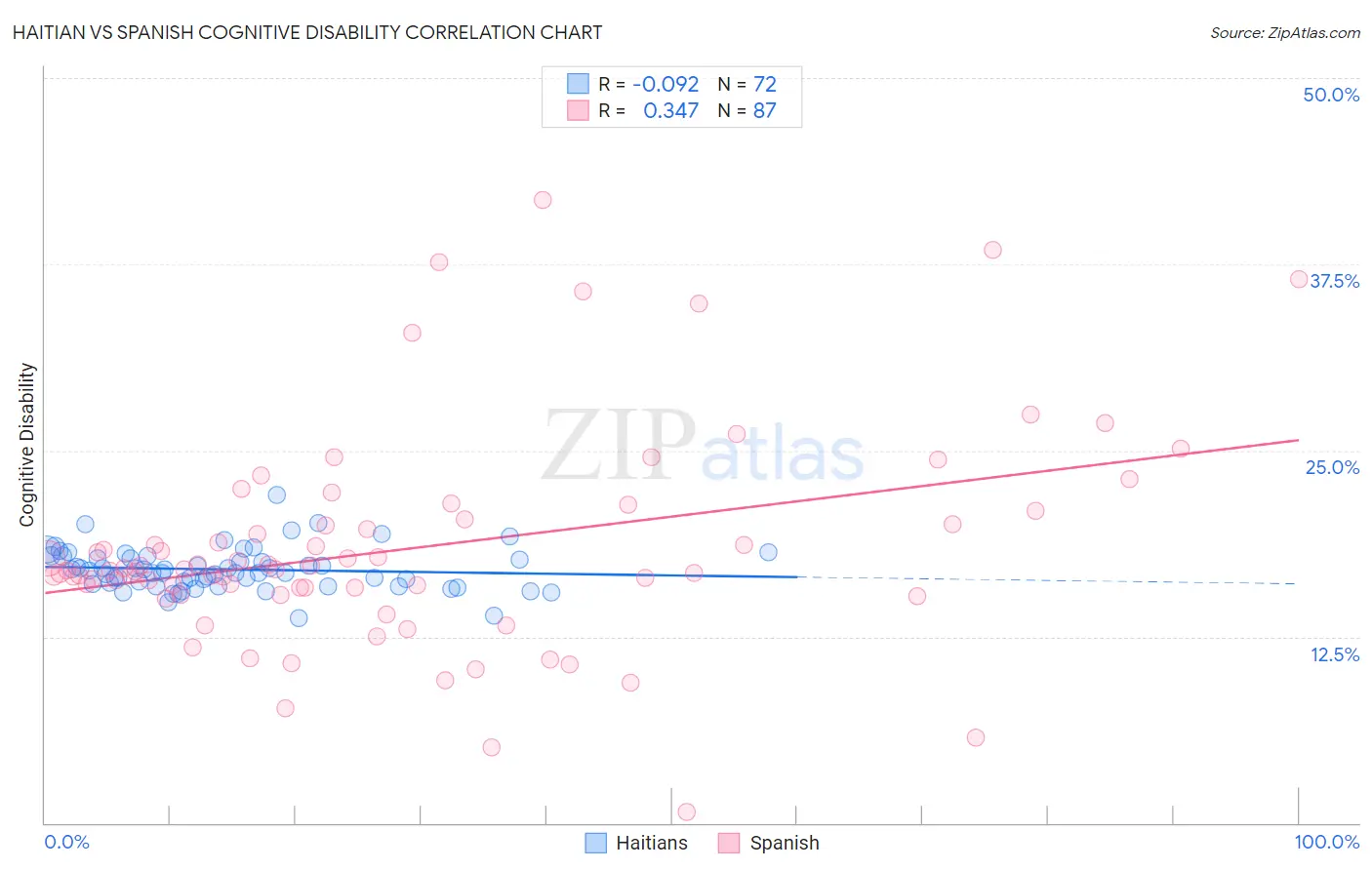 Haitian vs Spanish Cognitive Disability