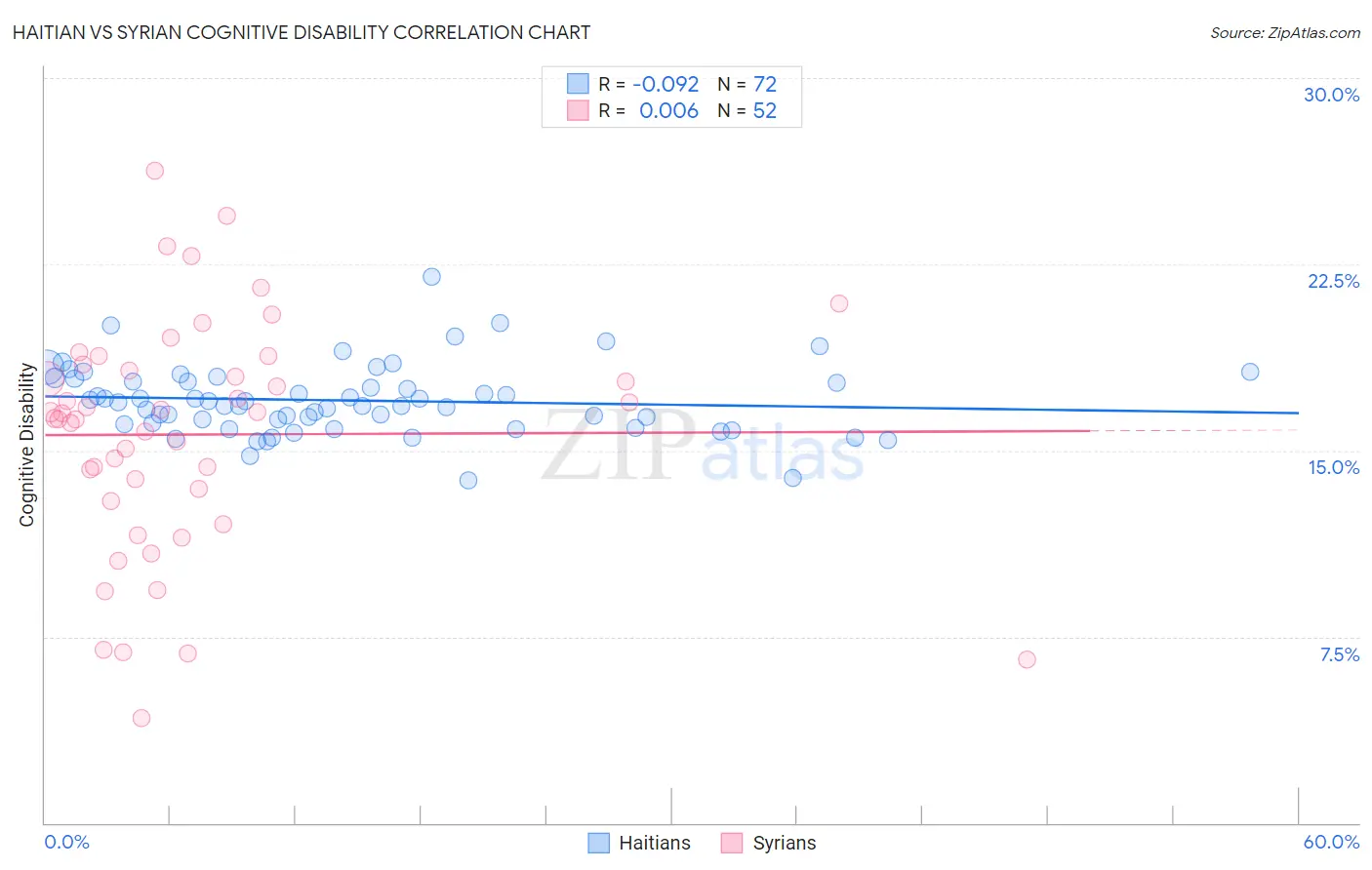 Haitian vs Syrian Cognitive Disability