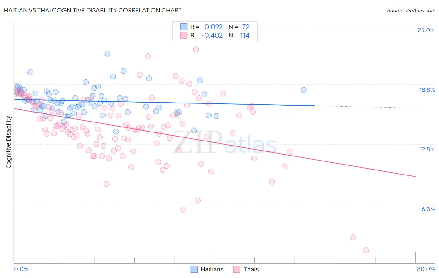 Haitian vs Thai Cognitive Disability