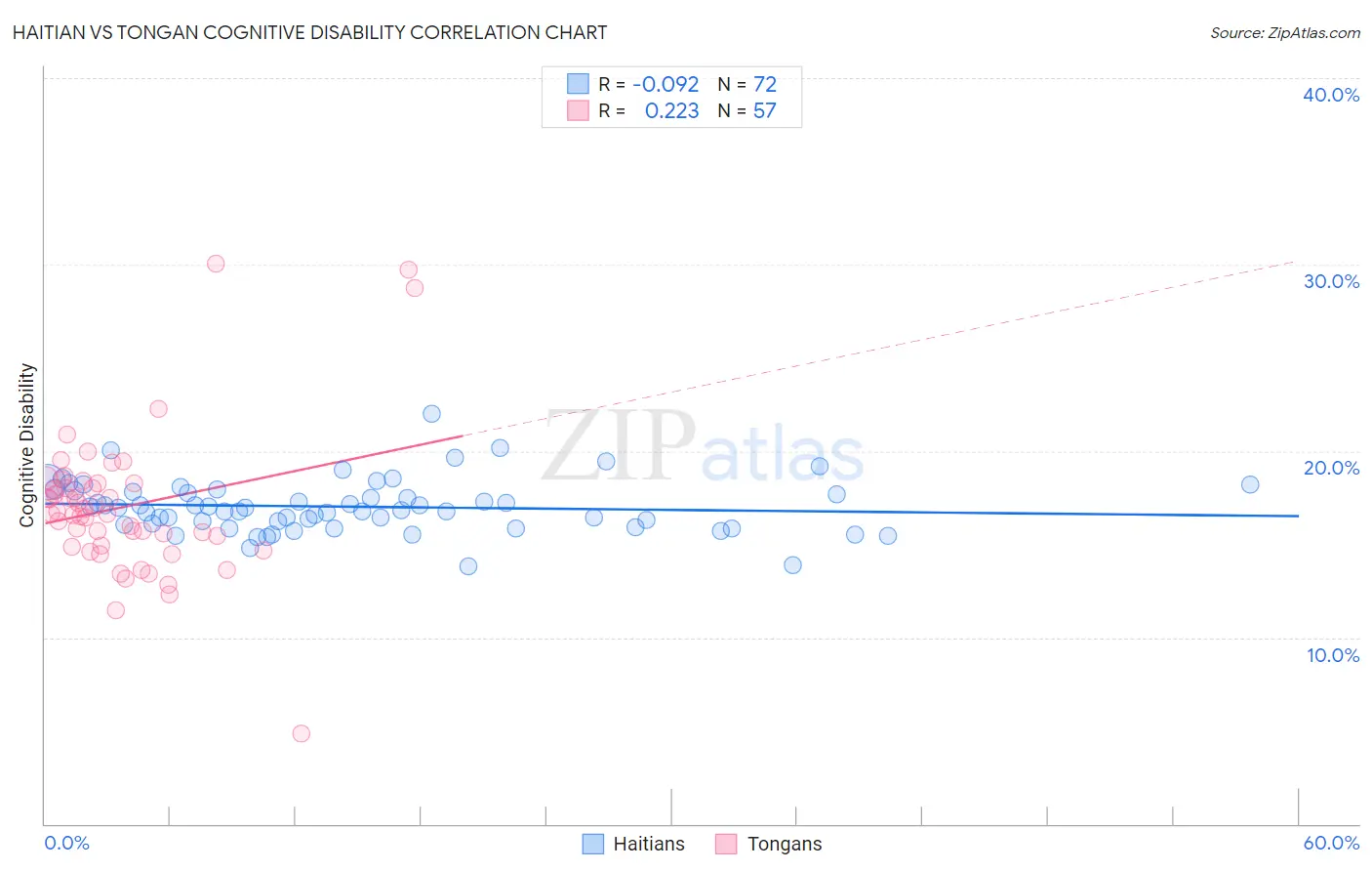 Haitian vs Tongan Cognitive Disability