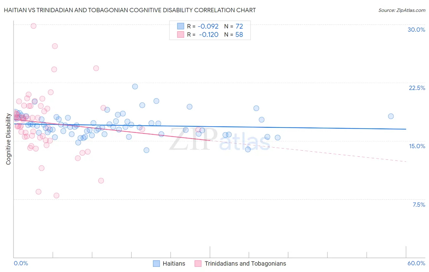 Haitian vs Trinidadian and Tobagonian Cognitive Disability