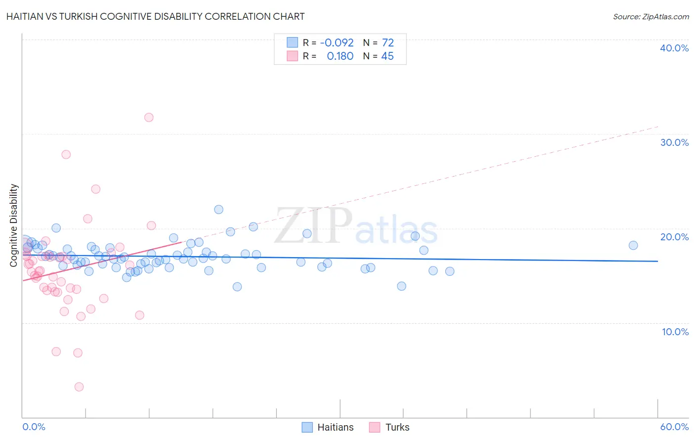 Haitian vs Turkish Cognitive Disability