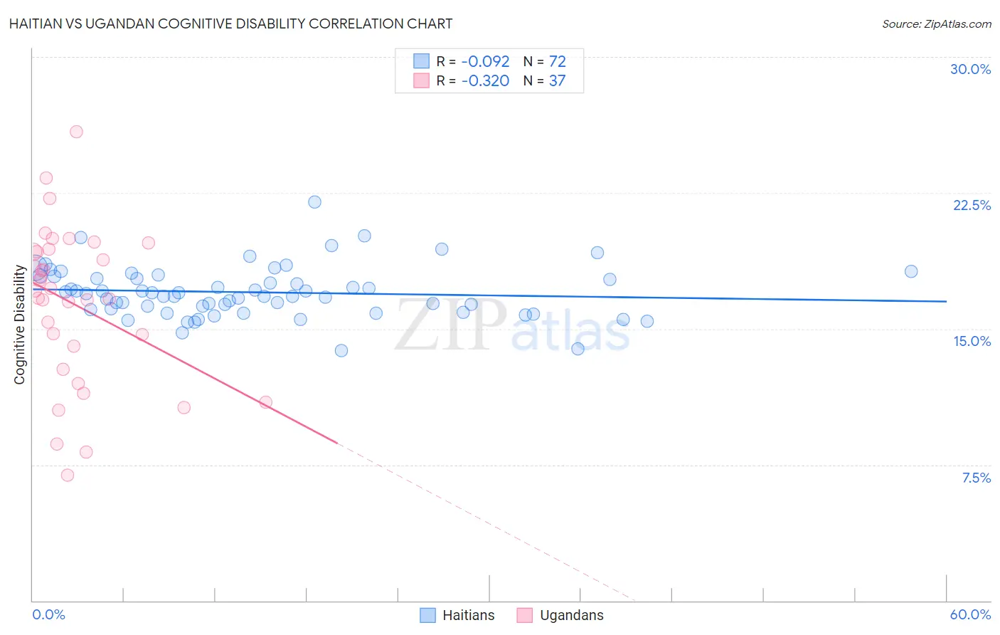 Haitian vs Ugandan Cognitive Disability