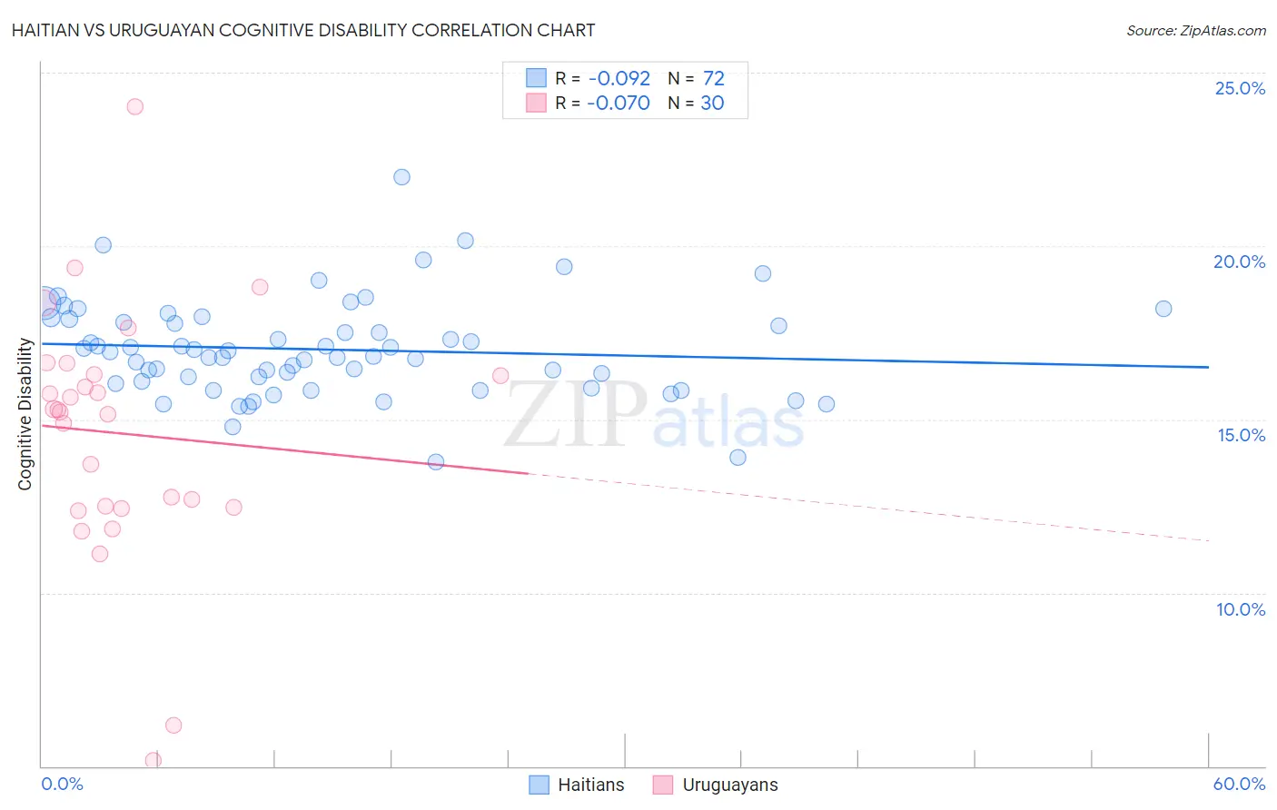 Haitian vs Uruguayan Cognitive Disability