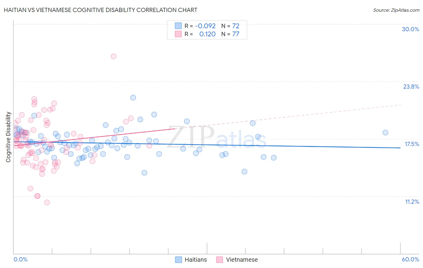Haitian vs Vietnamese Cognitive Disability