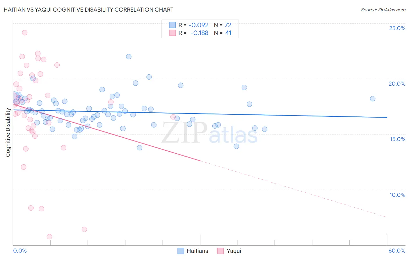 Haitian vs Yaqui Cognitive Disability