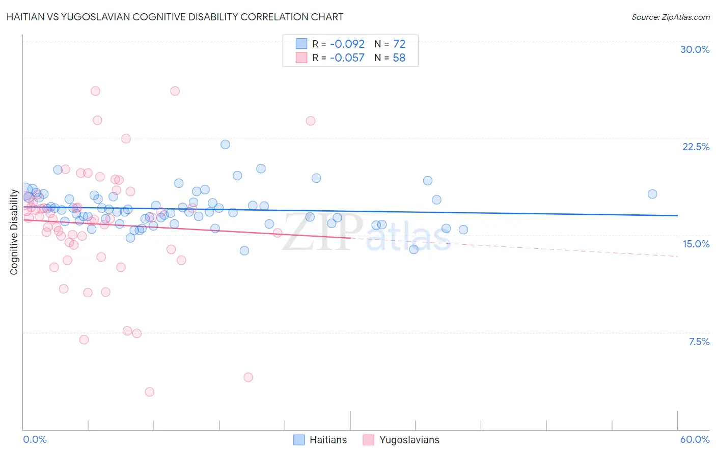 Haitian vs Yugoslavian Cognitive Disability