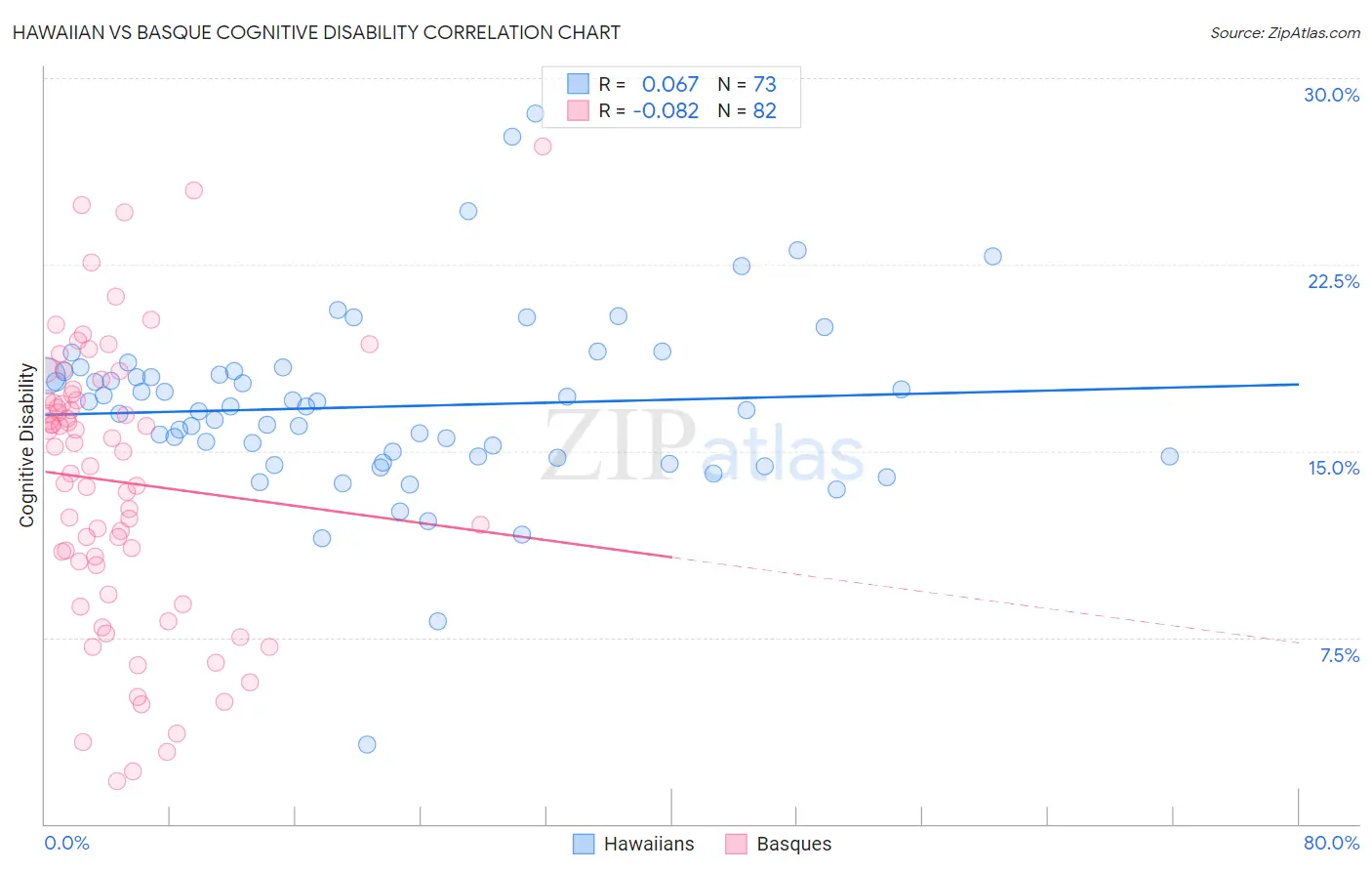 Hawaiian vs Basque Cognitive Disability