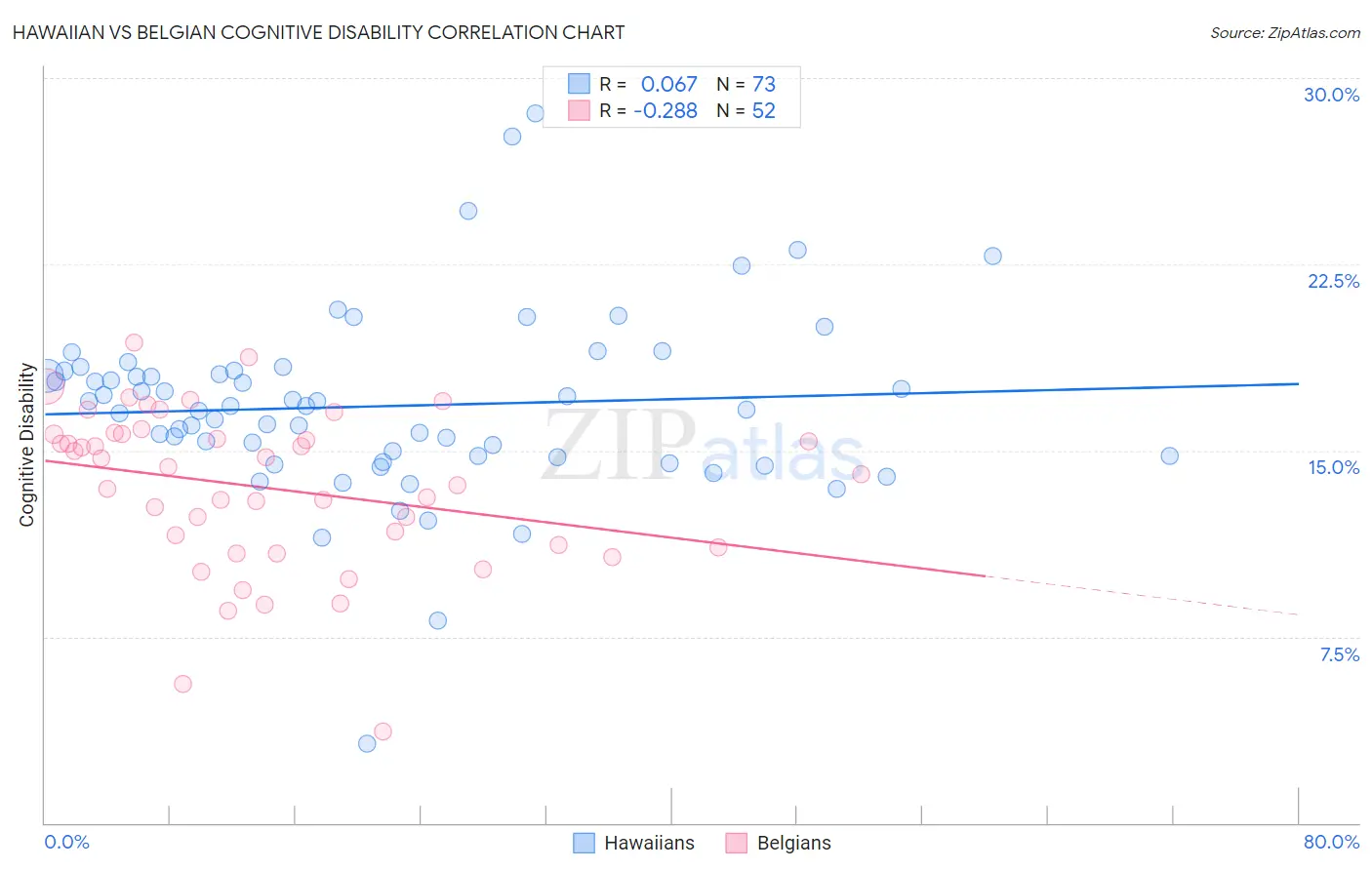 Hawaiian vs Belgian Cognitive Disability