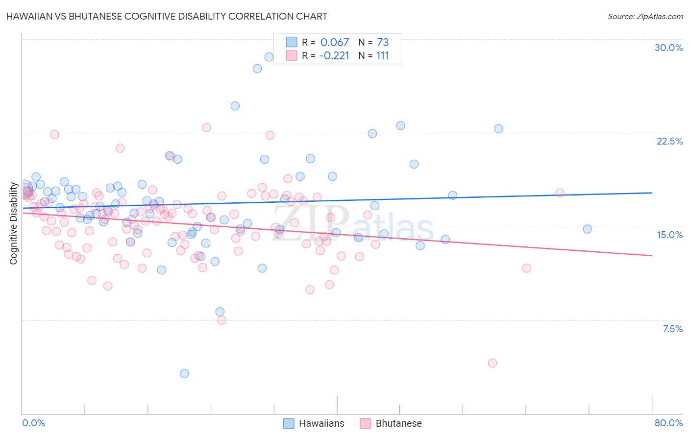 Hawaiian vs Bhutanese Cognitive Disability