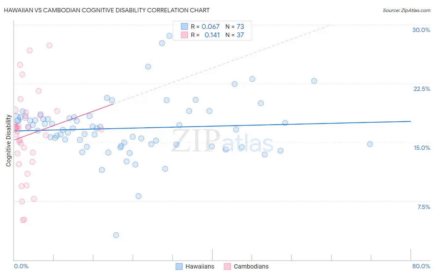 Hawaiian vs Cambodian Cognitive Disability