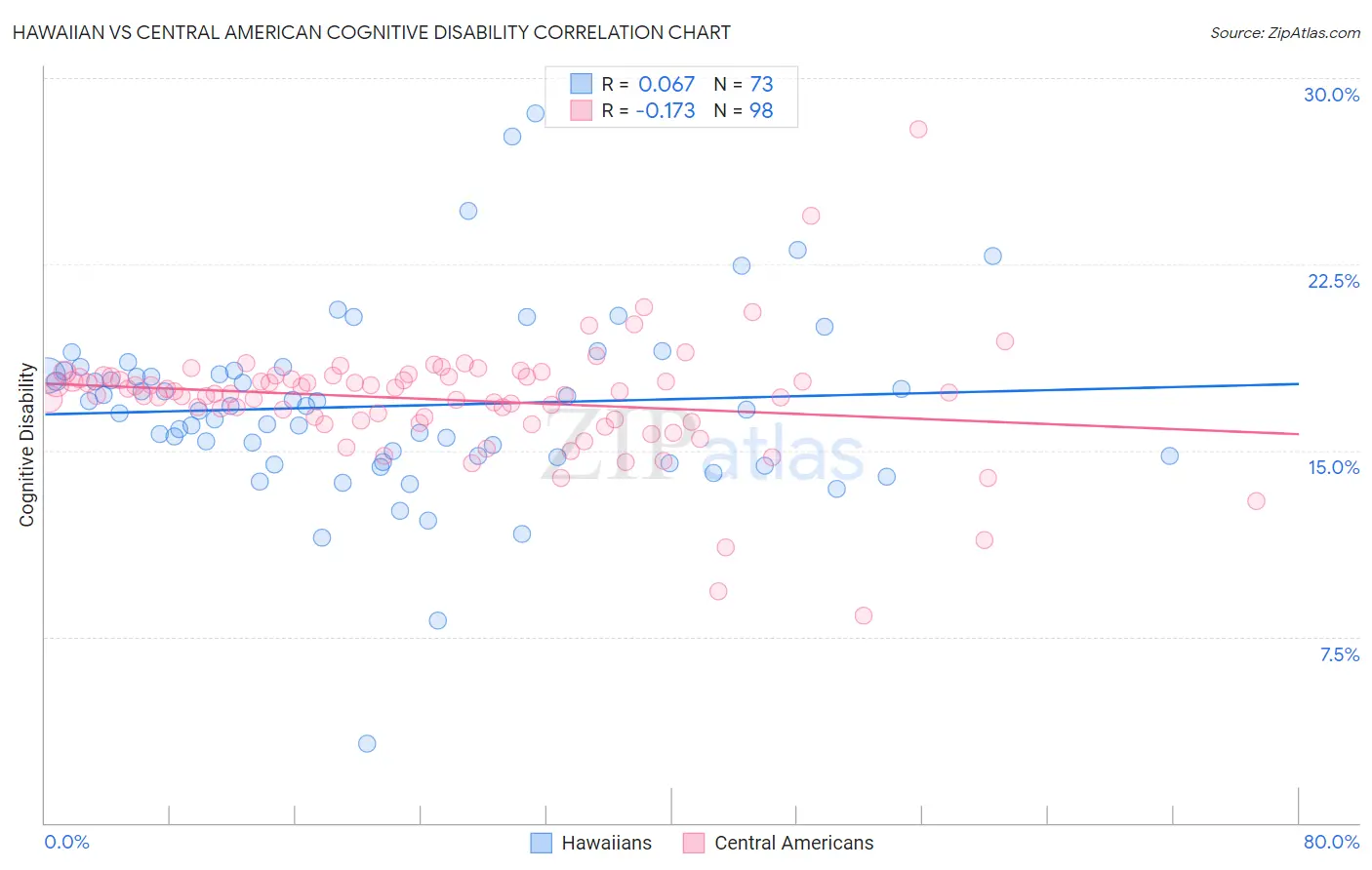 Hawaiian vs Central American Cognitive Disability