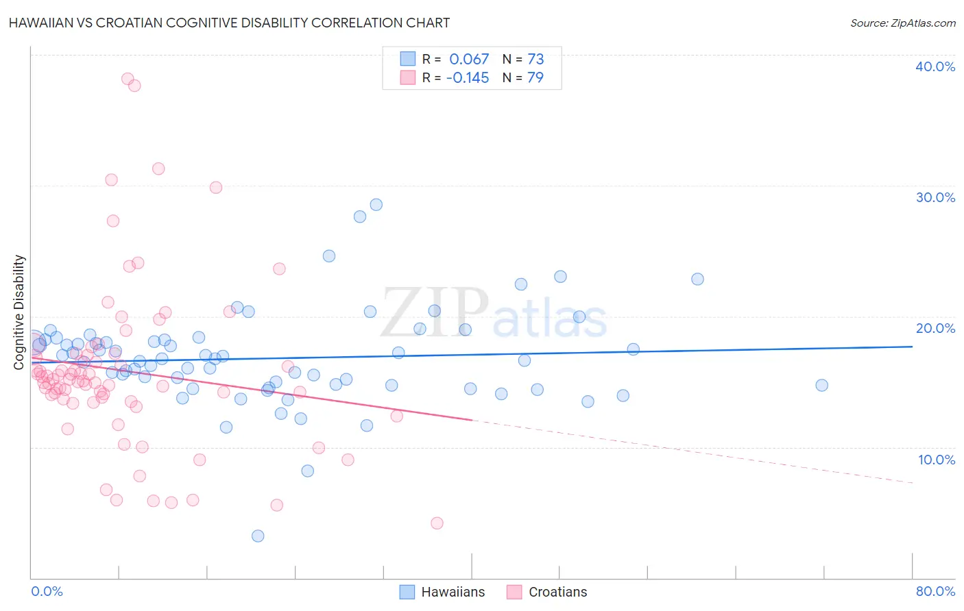 Hawaiian vs Croatian Cognitive Disability