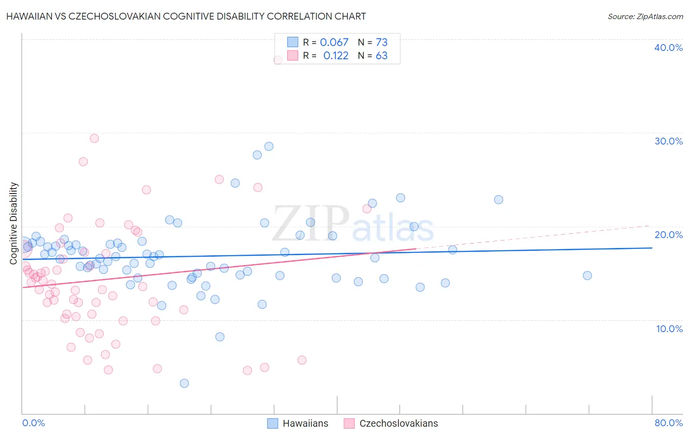 Hawaiian vs Czechoslovakian Cognitive Disability