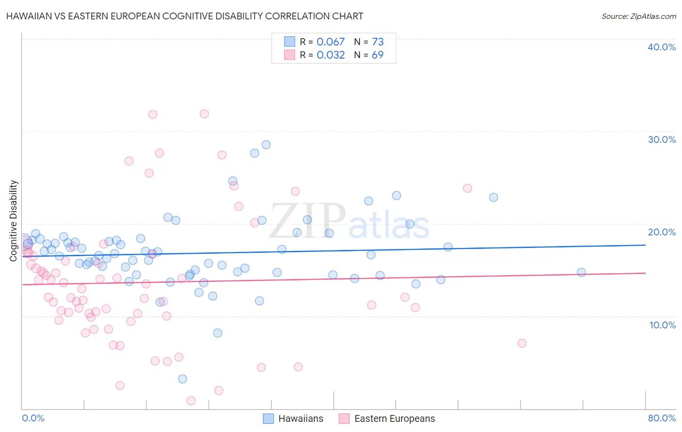 Hawaiian vs Eastern European Cognitive Disability