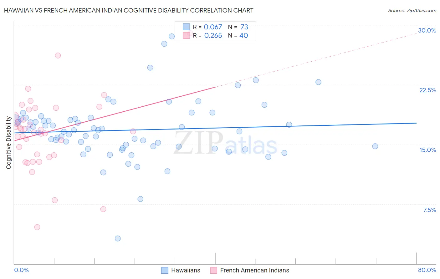 Hawaiian vs French American Indian Cognitive Disability