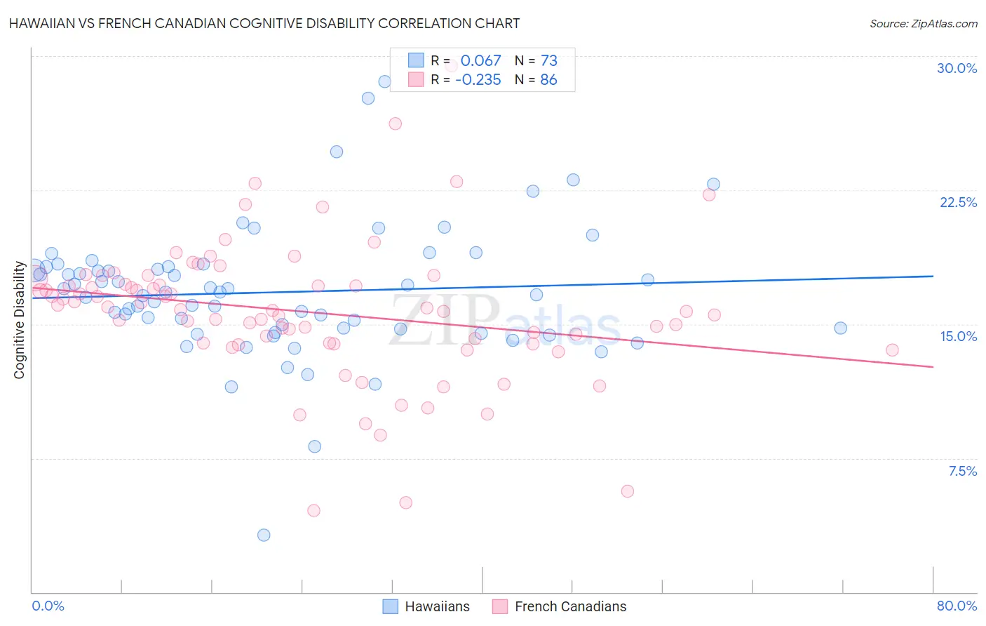 Hawaiian vs French Canadian Cognitive Disability