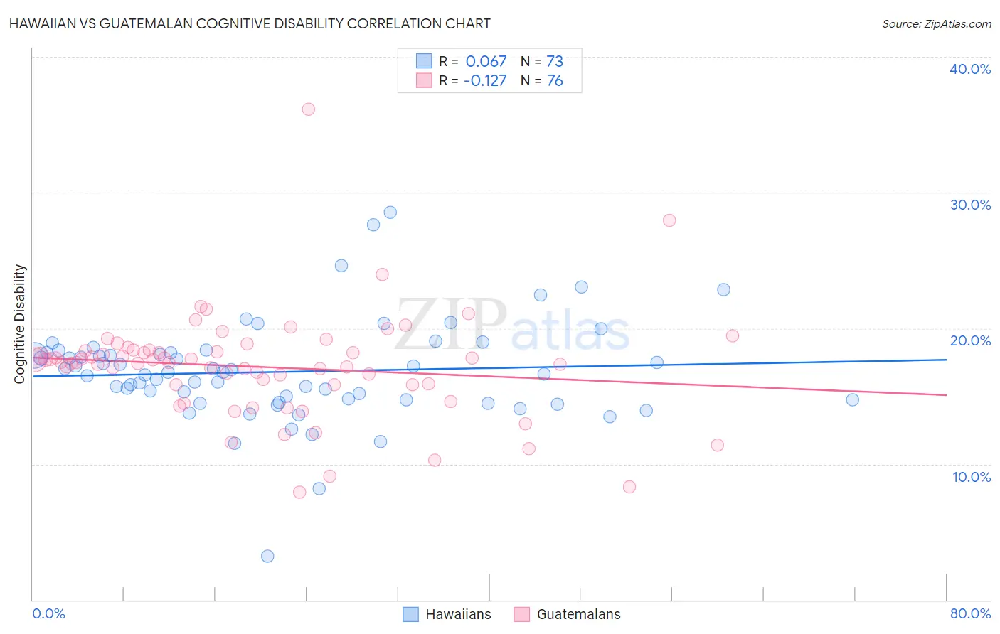 Hawaiian vs Guatemalan Cognitive Disability