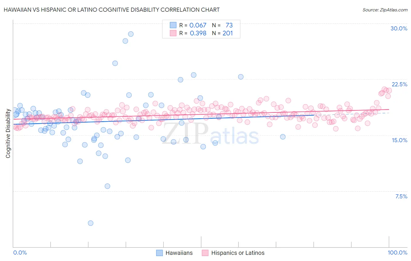 Hawaiian vs Hispanic or Latino Cognitive Disability