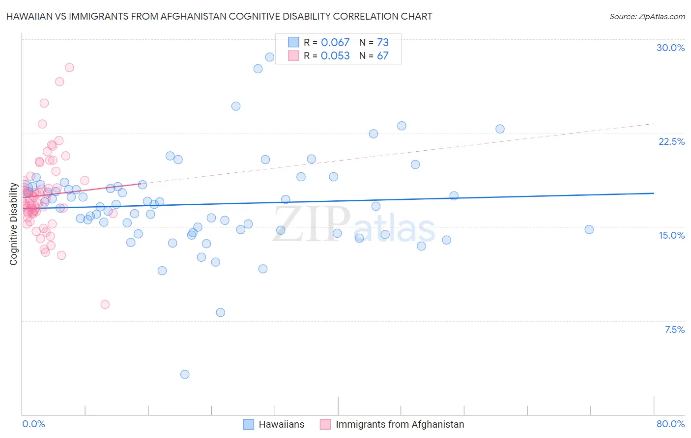 Hawaiian vs Immigrants from Afghanistan Cognitive Disability