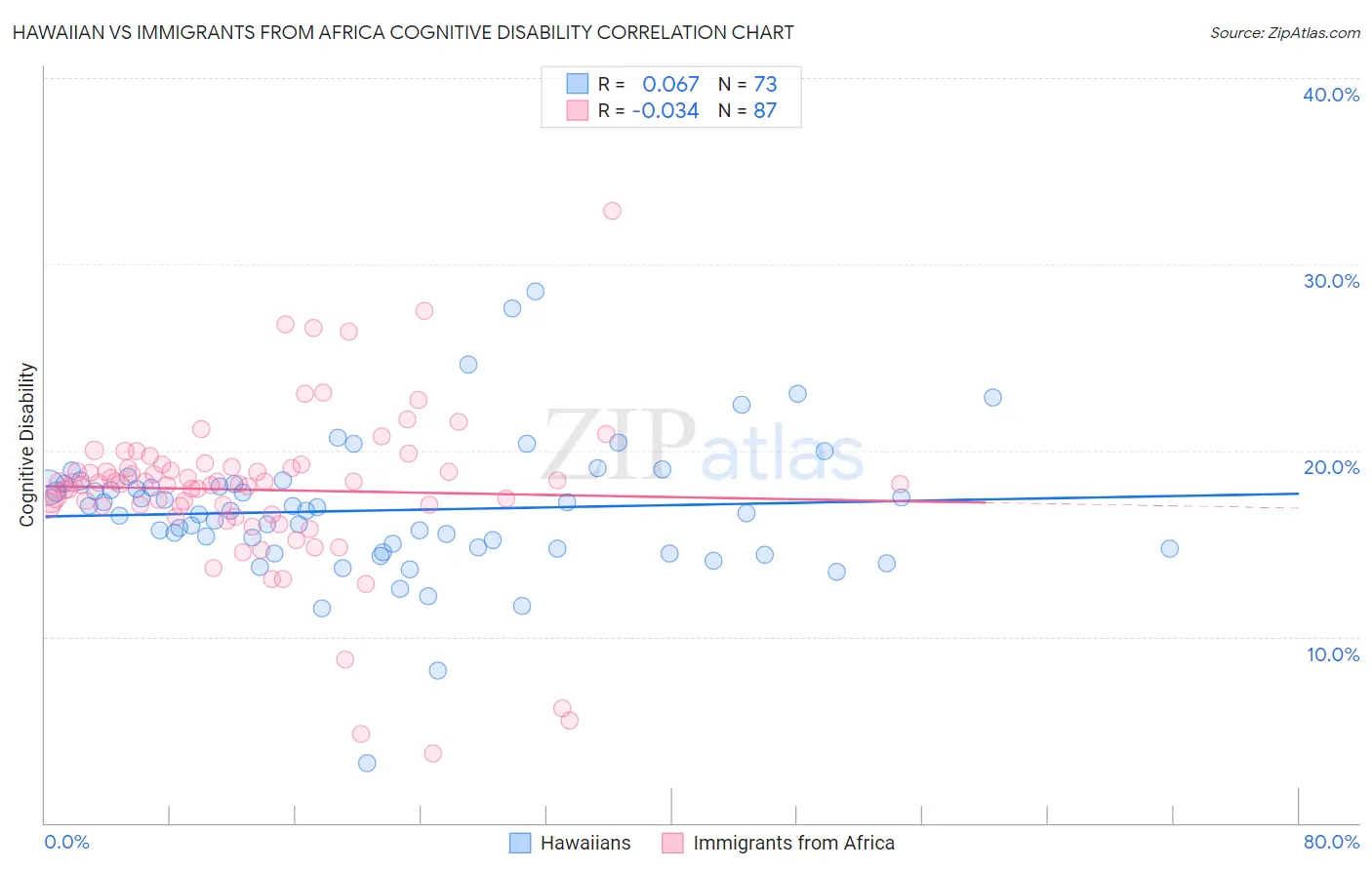 Hawaiian vs Immigrants from Africa Cognitive Disability
