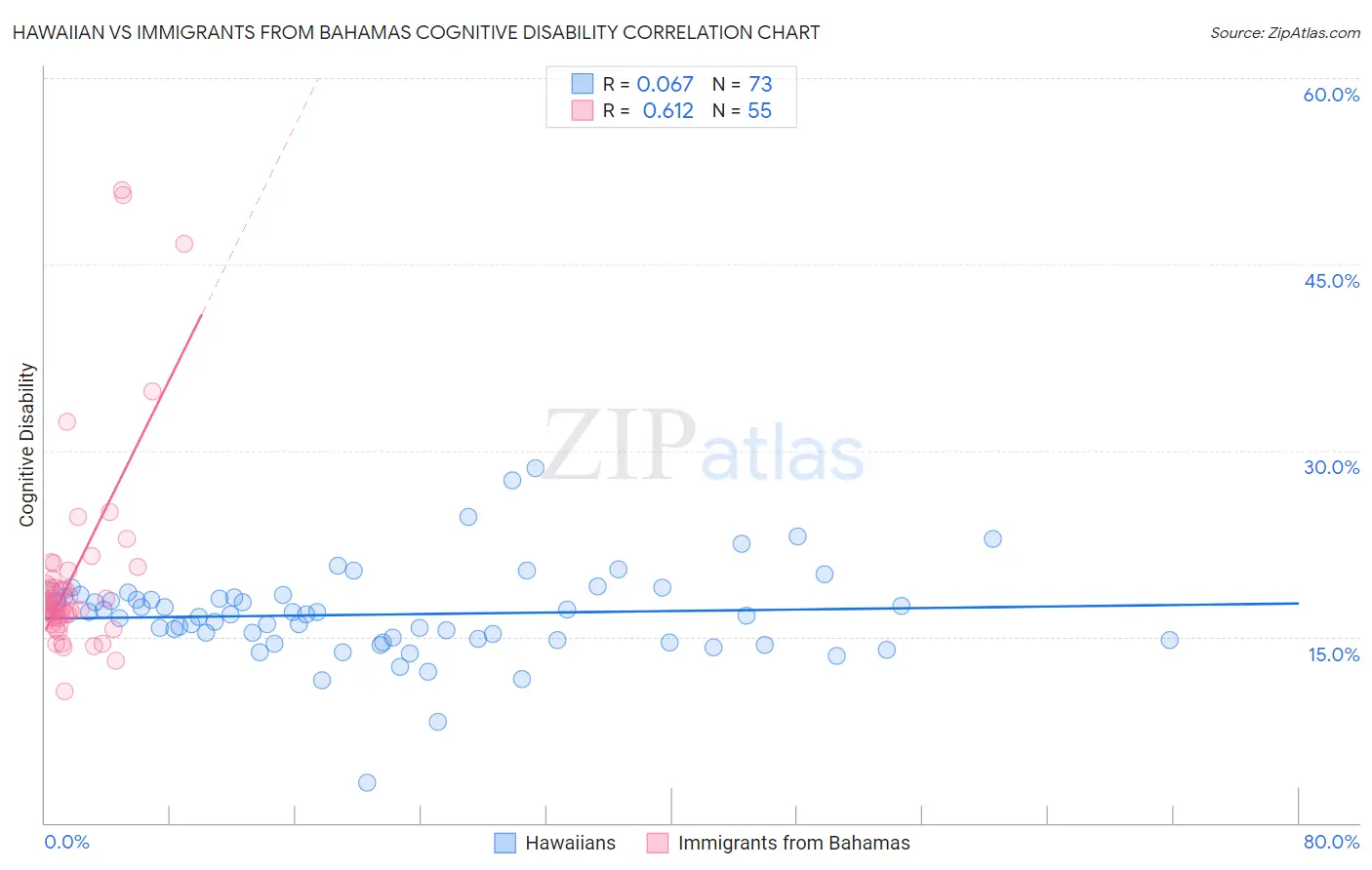 Hawaiian vs Immigrants from Bahamas Cognitive Disability