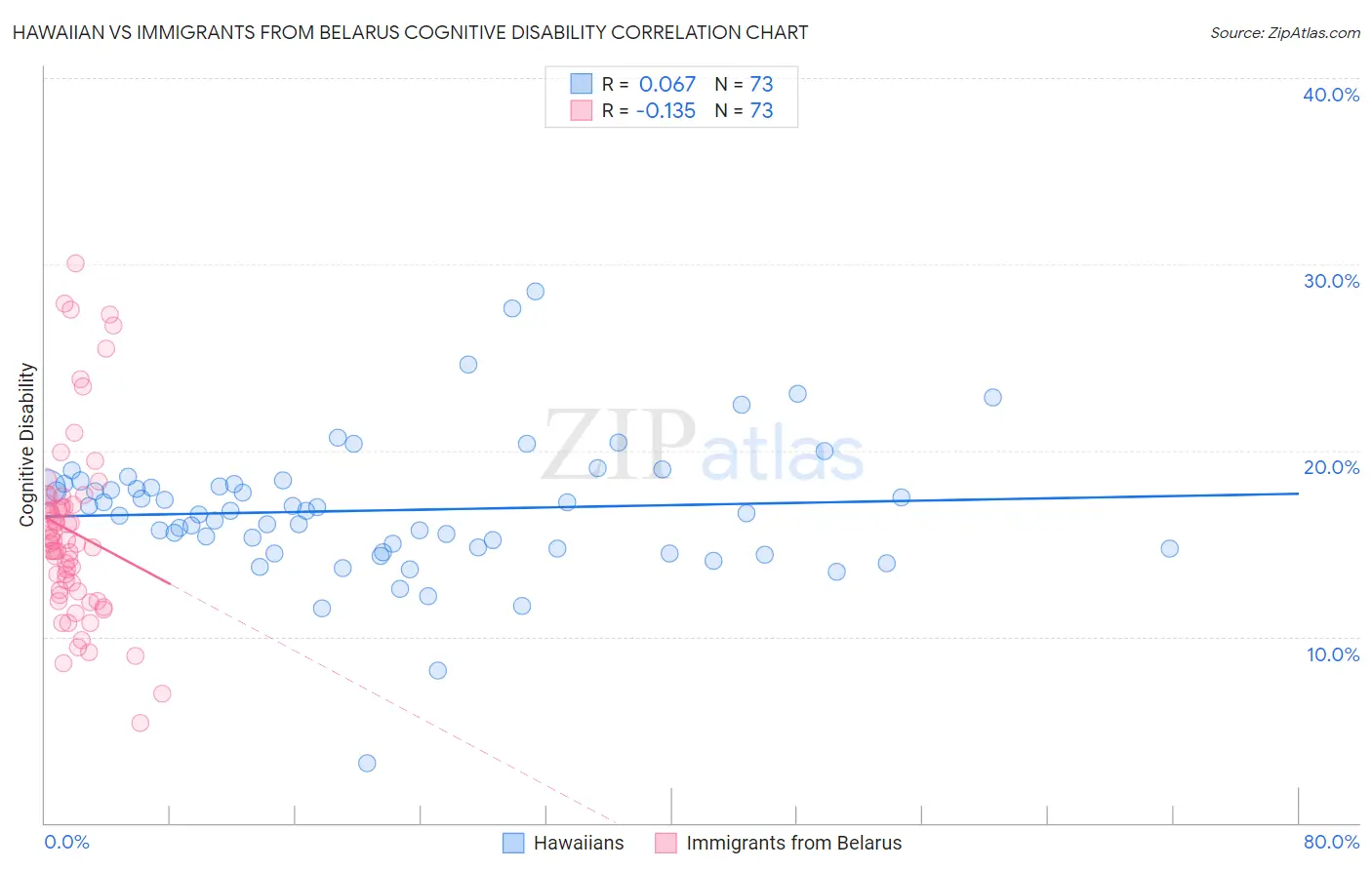 Hawaiian vs Immigrants from Belarus Cognitive Disability