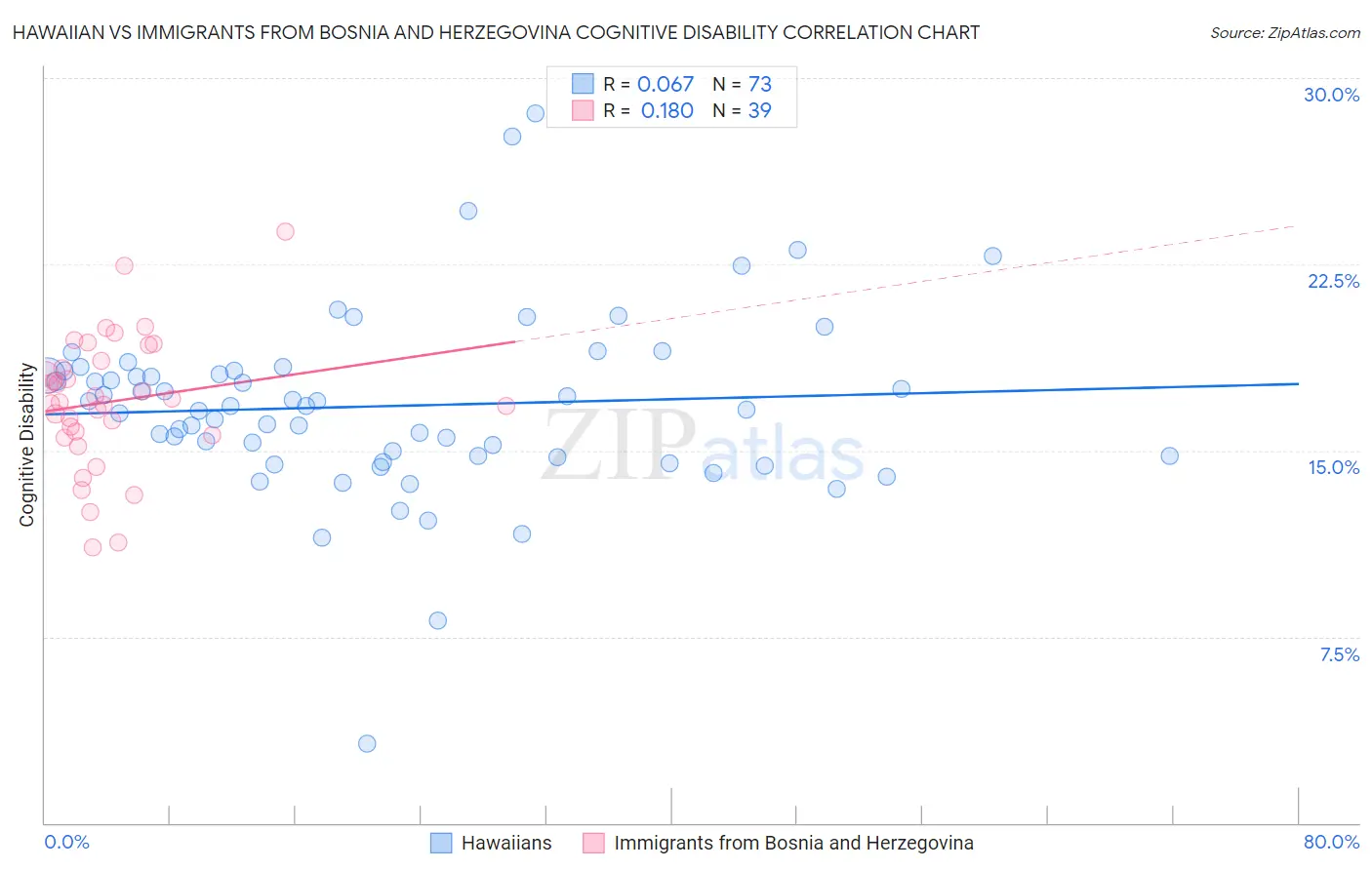 Hawaiian vs Immigrants from Bosnia and Herzegovina Cognitive Disability