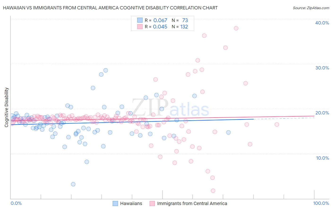 Hawaiian vs Immigrants from Central America Cognitive Disability