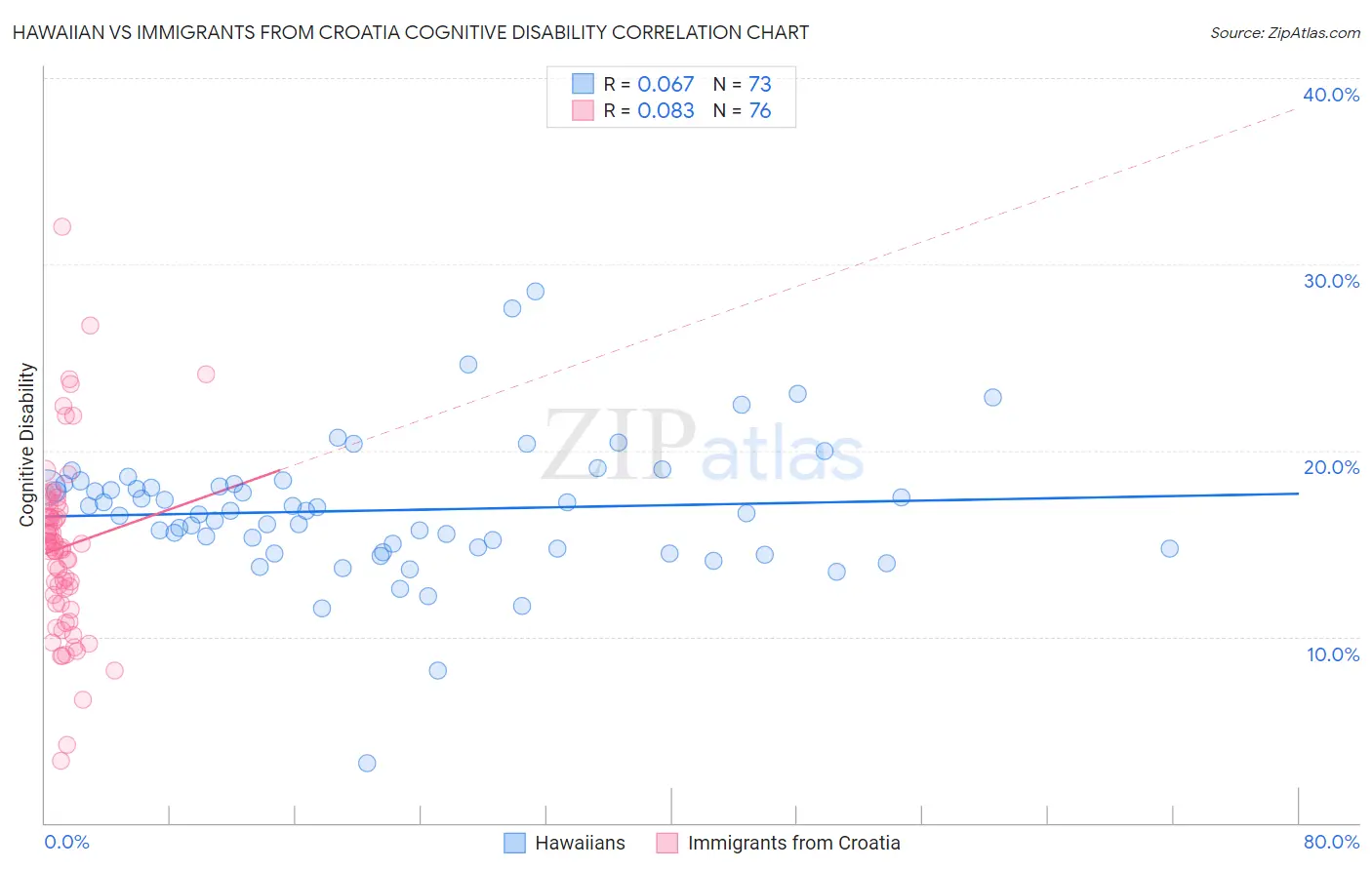Hawaiian vs Immigrants from Croatia Cognitive Disability