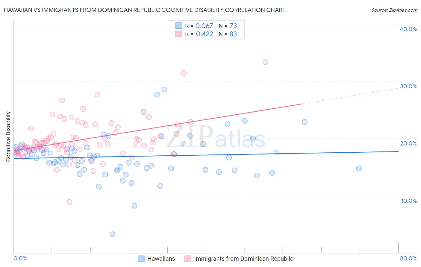 Hawaiian vs Immigrants from Dominican Republic Cognitive Disability