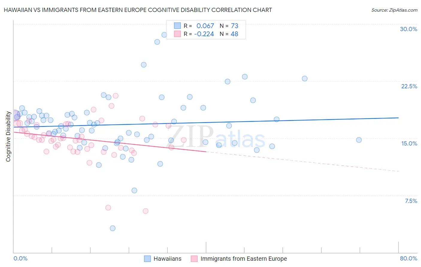 Hawaiian vs Immigrants from Eastern Europe Cognitive Disability