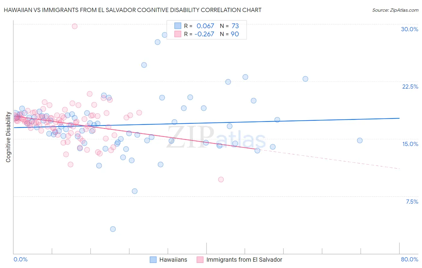 Hawaiian vs Immigrants from El Salvador Cognitive Disability