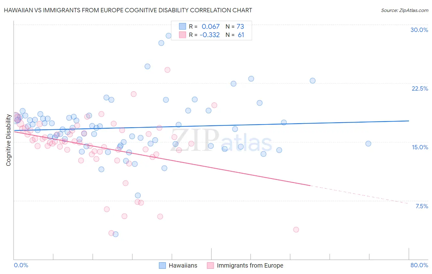 Hawaiian vs Immigrants from Europe Cognitive Disability