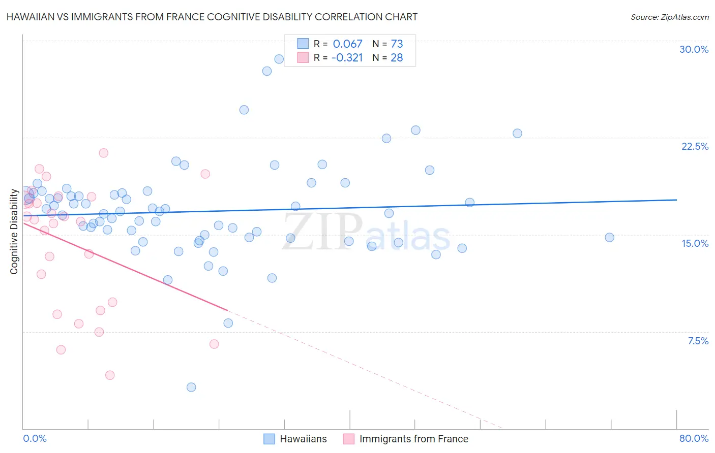 Hawaiian vs Immigrants from France Cognitive Disability
