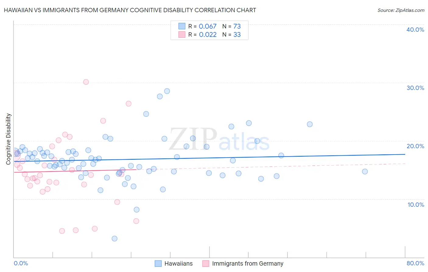 Hawaiian vs Immigrants from Germany Cognitive Disability