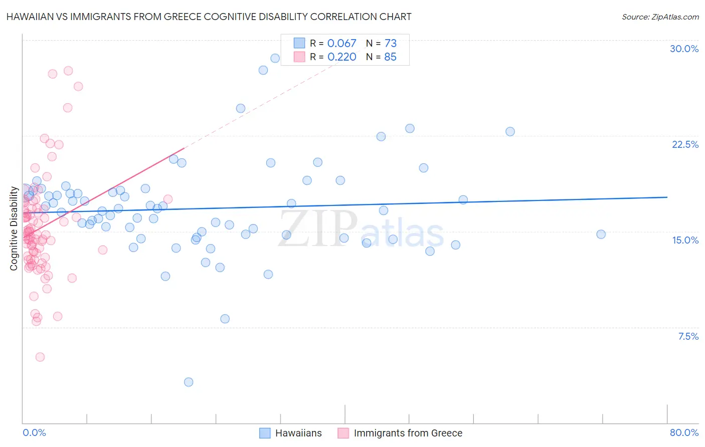 Hawaiian vs Immigrants from Greece Cognitive Disability